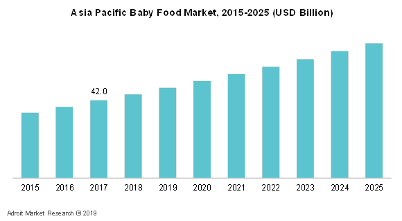 Asia Pacific Baby Food Market, 2015-2025 (USD Billion)